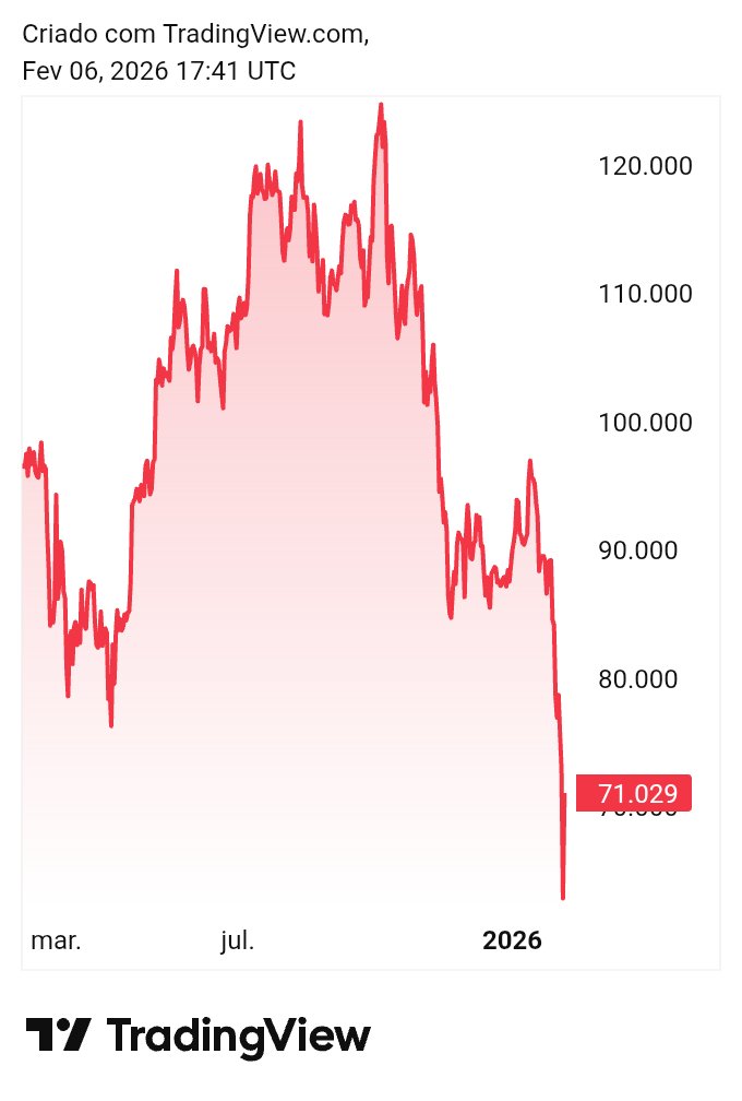 Puta que pariu, olha esse gráfico satânico do bitcoin — vocês ainda acham que esse é um ativo não manipulável?