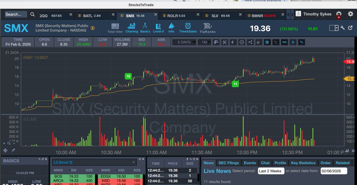 timothysykes's tweet photo. Sooooooooo nice to have an all day runner in a former Supernova like $SMX but as I always tell my https://t.co/ZHoCqK12ez students, it's imperative that you take profits along the way and don't overstay...even as I type this tweet its dropped $1+/share to the $18.30s so retweet this if you promise to lock in profits along the way, stop the HODLing and gambling nonsense that takes down too many undisciplined traders and prevents them from becoming my next millionaire student!