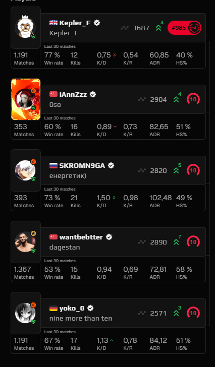 D1a_csgo's tweet photo. @FACEIT why do i even buy premium at this point? https://t.co/9MHJqJVl7s