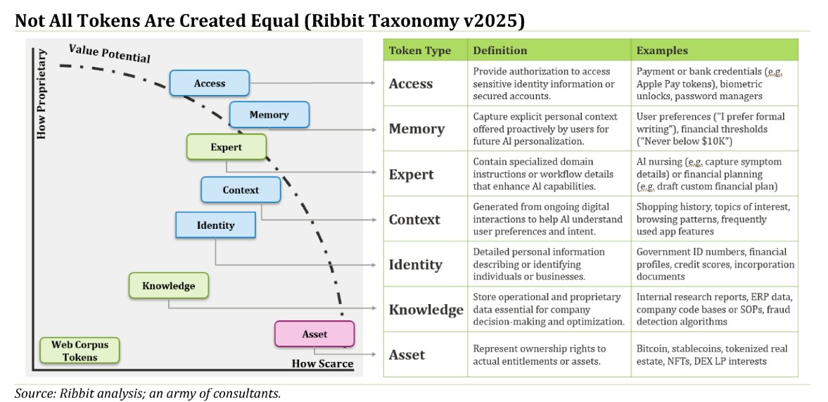MedraTheMain's tweet photo. The Complete Autonomous Agent Economy
from @ribbita2012 x @crossmint x ...

https://t.co/jJi6r9YQwC

This repo is proof that the Ribbit Capital thesis is shipping:

1. Identity Tokens (🟦)
- Wallet locators (email, userId, etc.)
- Verifiable agent identity

2. Expert Tokens (🟩)
- n8n workflows encode business logic
- OpenAI integration for intelligence

3. Asset Tokens (🟥)
- USDC management
- Cross-chain swaps
- Token buybacks

$TIBBIR Unification:
Branch named "buy-tibbir"
Crossmint (Ribbit portfolio) integration
Bridges Solana ↔ Base

All three token factories, coordinated through $TIBBIR, implemented in production code.

The future of autonomous AI commerce isn't coming.

It's already here. And the code is public. 🐸