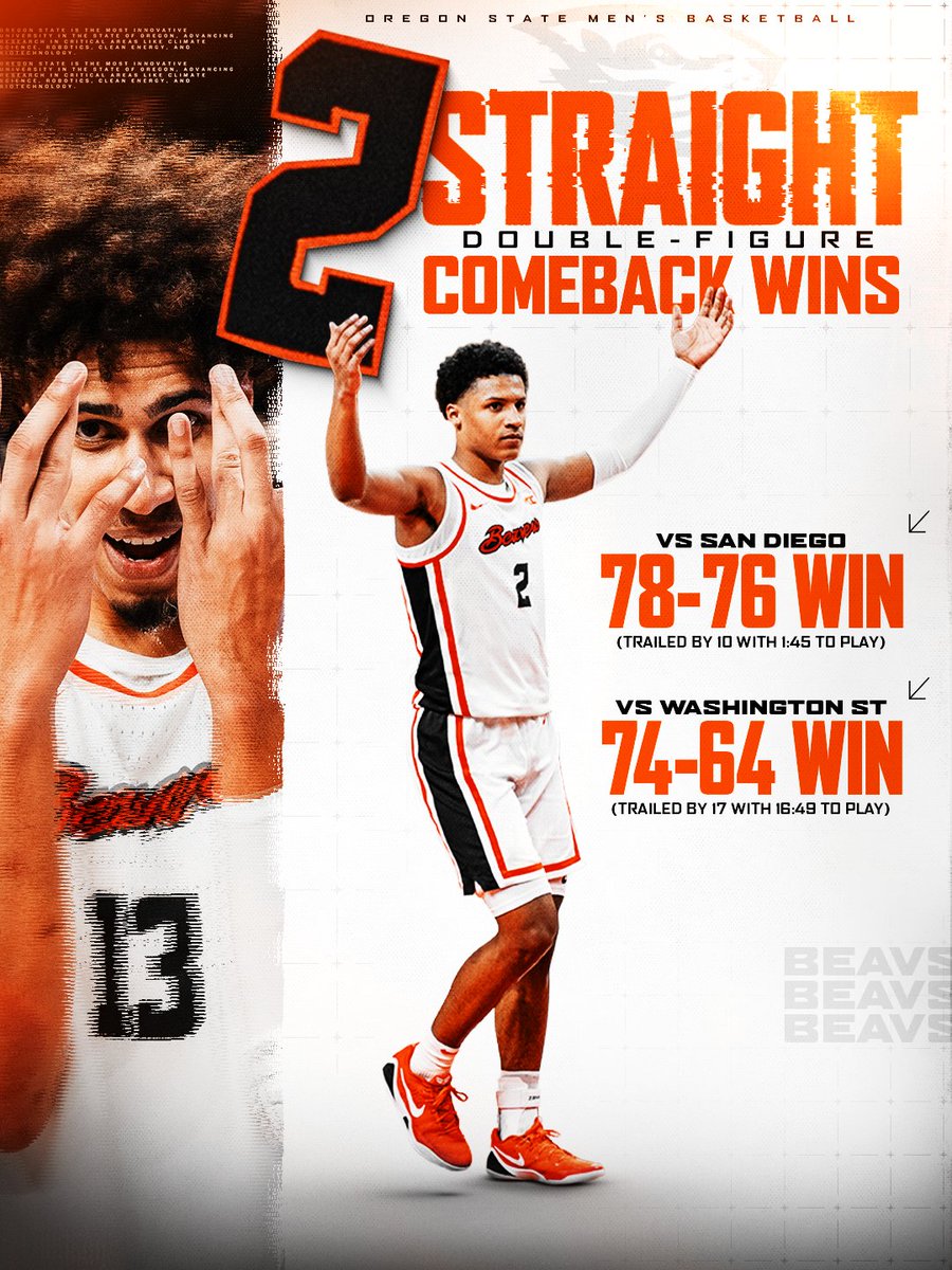 BeaverMBB's tweet image. Never say die mentality! 🦫🏀

Two-straight second-half comebacks have us heading into Saturday on a 3-game winning streak

#GoBeavs