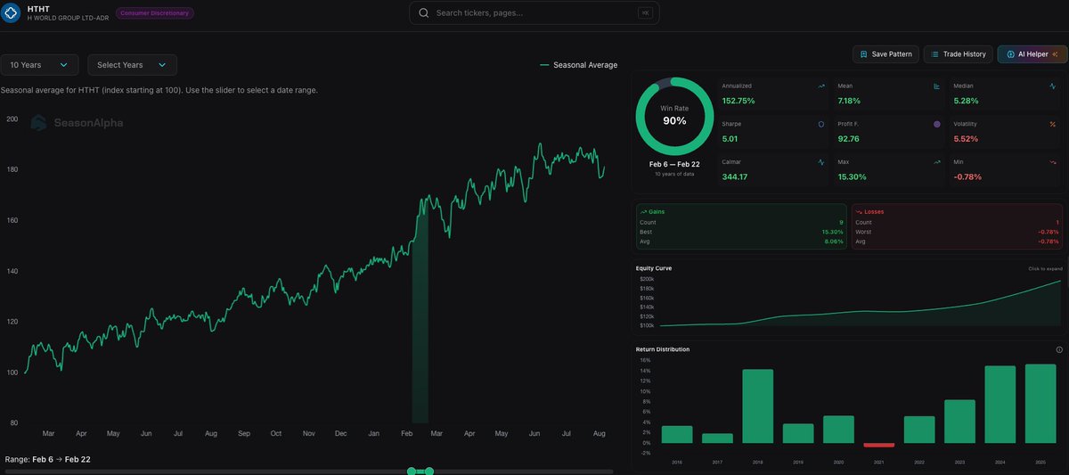 SeasonAlphaApp's tweet image. 🇨🇳 Profit Factor 92. The "China Travel" Trade

You almost never see a Profit Factor this high. H World Group ( $HTHT) enters a 2-week window tomorrow where the "Reward" outweighs the "Risk" by 92-to-1

The 10-Year Data (Feb 6 – Feb 22)

✅ Win Rate: 90% (9/10 Green Years) 
💎…