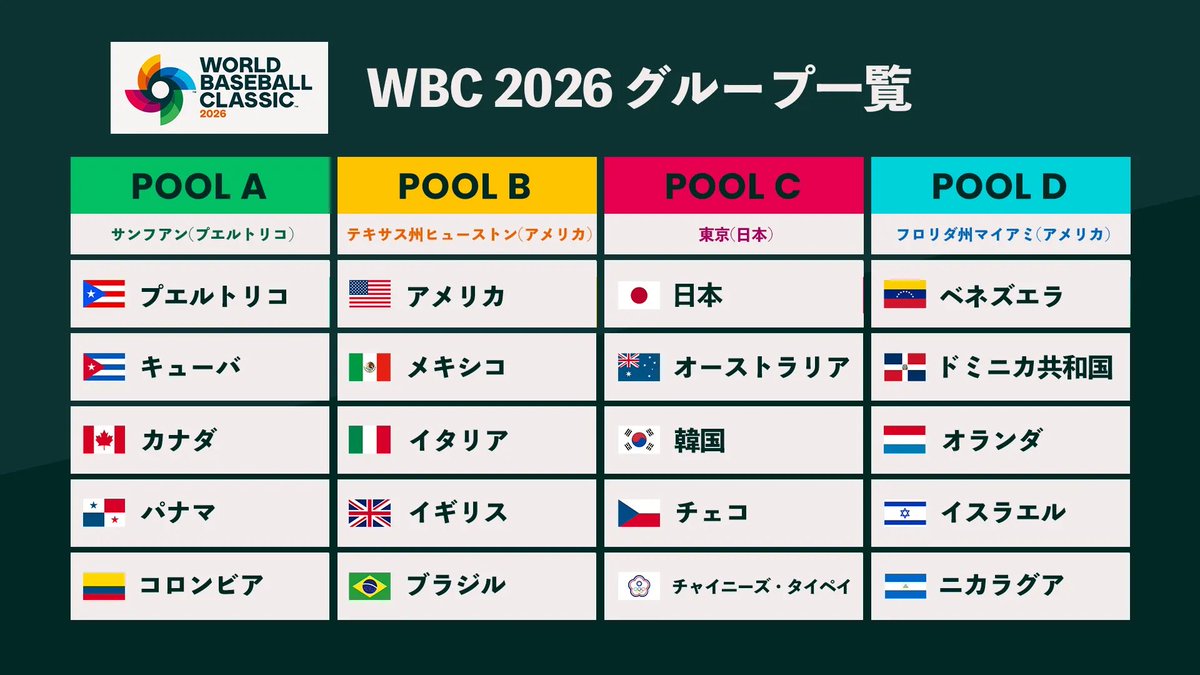 hyt192's tweet photo. アメリカ、キューバ、カナダ、コロンビア、メキシコ、ベネズエラ

これに加えて
イスラエル、台湾

軋轢と国防でアツイ国々
野球してる場合か、おい https://t.co/3Q9MECz3Ba