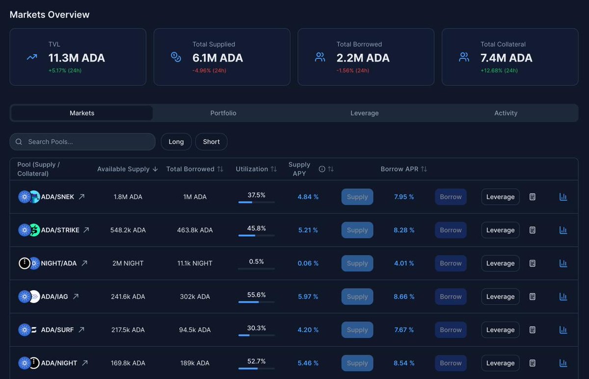 Protocol running flawlessly, up +1M ADA in TVL overnight 🔥

About 4M ADA available to borrow.

Simple, clean perpetual lending.

We’re talking with our top users every day to make improvements that’ll take us to the next level.

One of the top upcoming priorities is speed. App
