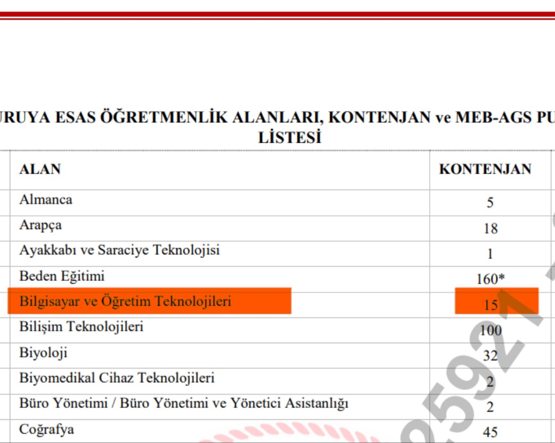 2025 AGS'ye tarihin en düşük ataması verildi derecelerimiz yandı.İlk 100 derece yapıp atanamıyoruz. 21.yüzyılda Bilgisayar Öğretmenliğine verilen 15 kontenjan ile mağdur olduk lütfen devletimizden ek kontenjan adil branş dağılımı bekliyoruz
#ReisMEBAkademiyeEK