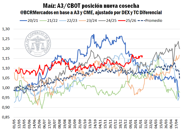 La prima del maíz temprano se disparó a máximos para esta altura del año en por lo menos la última década.

bcr.com.ar/es/mercados/in…