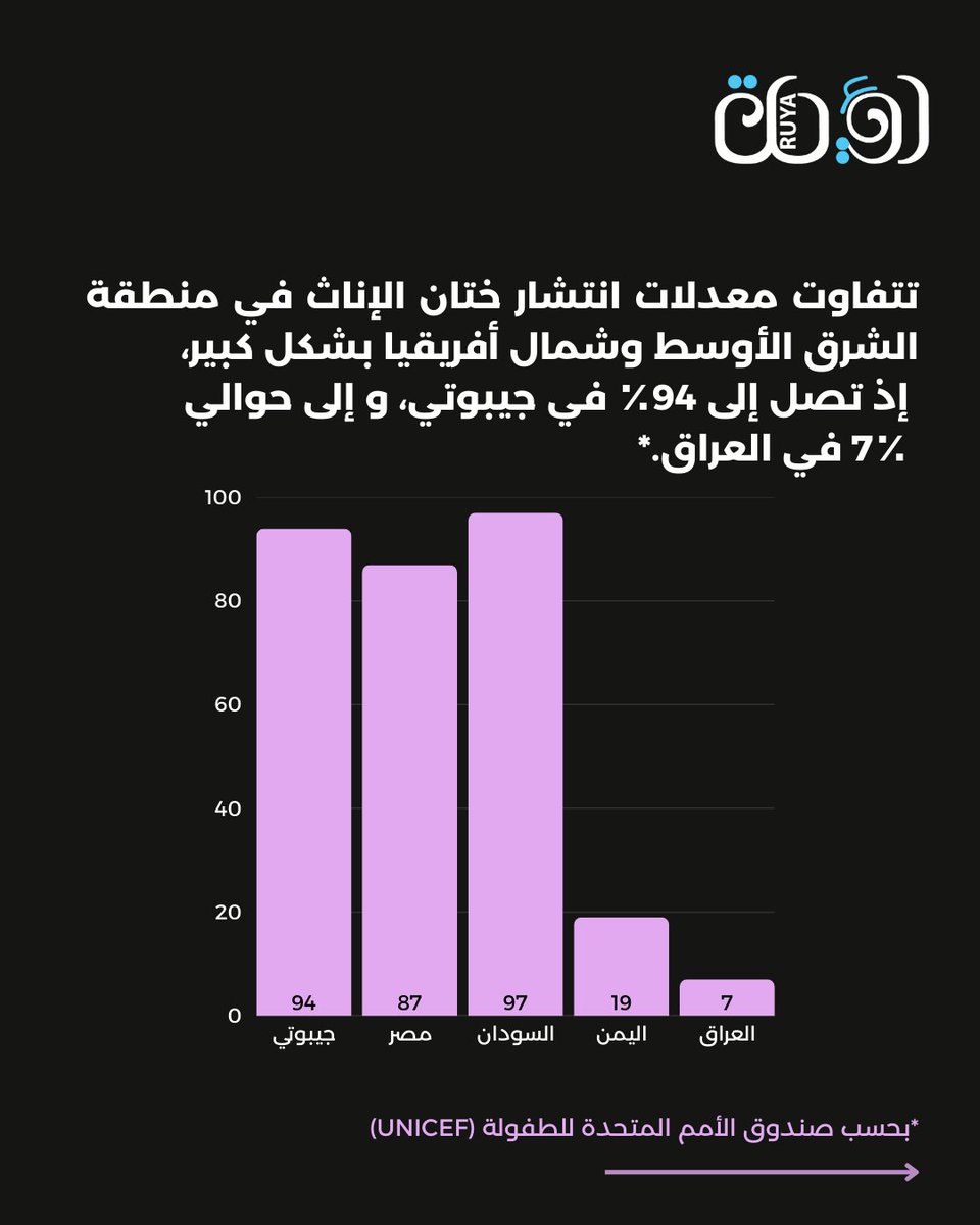 RuyaGoethe's tweet photo. في اليوم العالمي لعدم التسامح مع ختان الإناث، نسلط الضوء على ختان الإناث بوصفه ممارسة ضارة وانتهاكاً لحقوق الفتيات والنساء.
كما اننا خلال هذا العام، سنواصل التعمّق في الختان ضمن قضايا آخرى ضمن موضوعينا: الطفولة وحقوق النساء.
#اليوم_العالمي_لعدم_التسامح_مع_ختان_الإناث #ختان_الإناث https://t.co/lLzlnfS4Bp