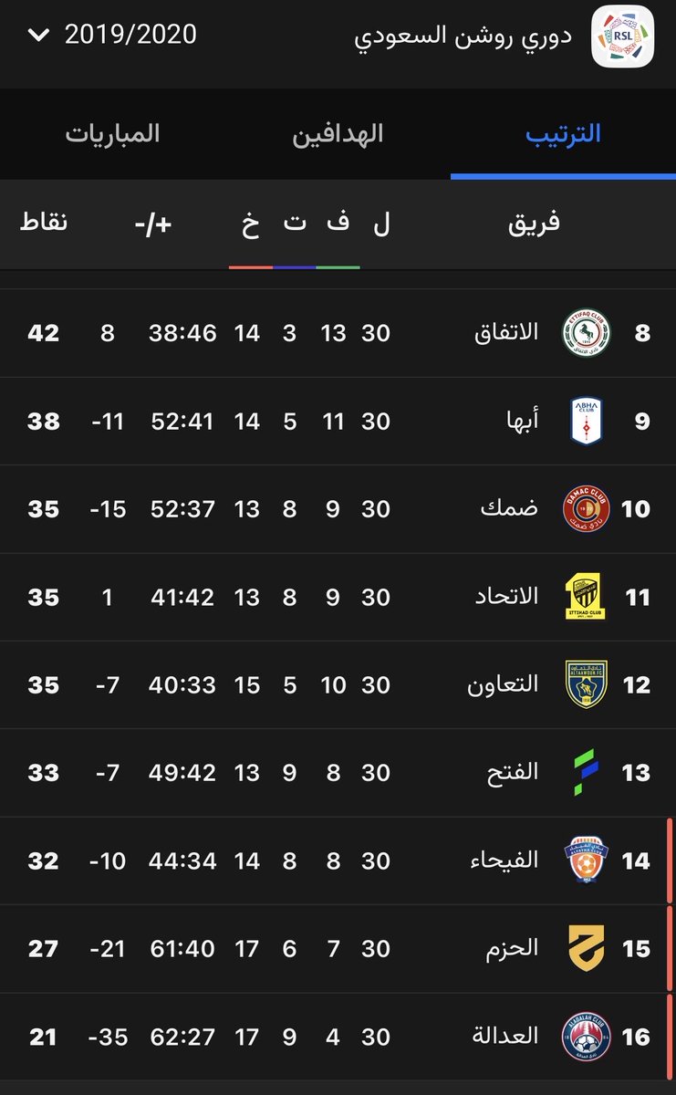 صدّقوني الأيام ذي بترجع 😂😂😂
#النصر_الاتحاد