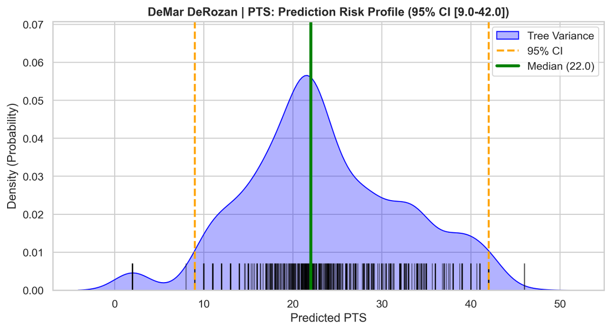 TheNBACrystal's tweet photo. High Confidence Pick of the Day 🔮 2-6-26

DeMar DeRozan OVER 16.5 PTS

Over 1500 simulated predictions of tonight's game, DeMar DeRozan scores a median of 22 PTS with the vast majority of the distribution lying ABOVE the Vegas line of 16.5 PTS. These results indicate a very strong OVER candidate for DeRozan tonight.

#GamblingTwitter #SportsBetting #BettingTips #PlayerProps #NBAPredictions #PlayerProps #NBABet #BettingTips #HighConfidenceGamble