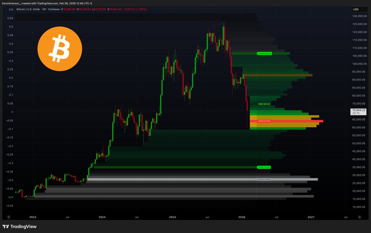t h e   b o t t o m   i s   i n

#Bitcoin