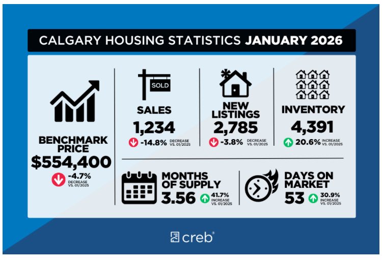 CalgaryRealtorz's tweet photo. January 2026 CREB housing stats shows the importance of sellers pricing their homes competitively.  #realestate #calgary #yyc @remax https://t.co/sd4gUHVMoZ