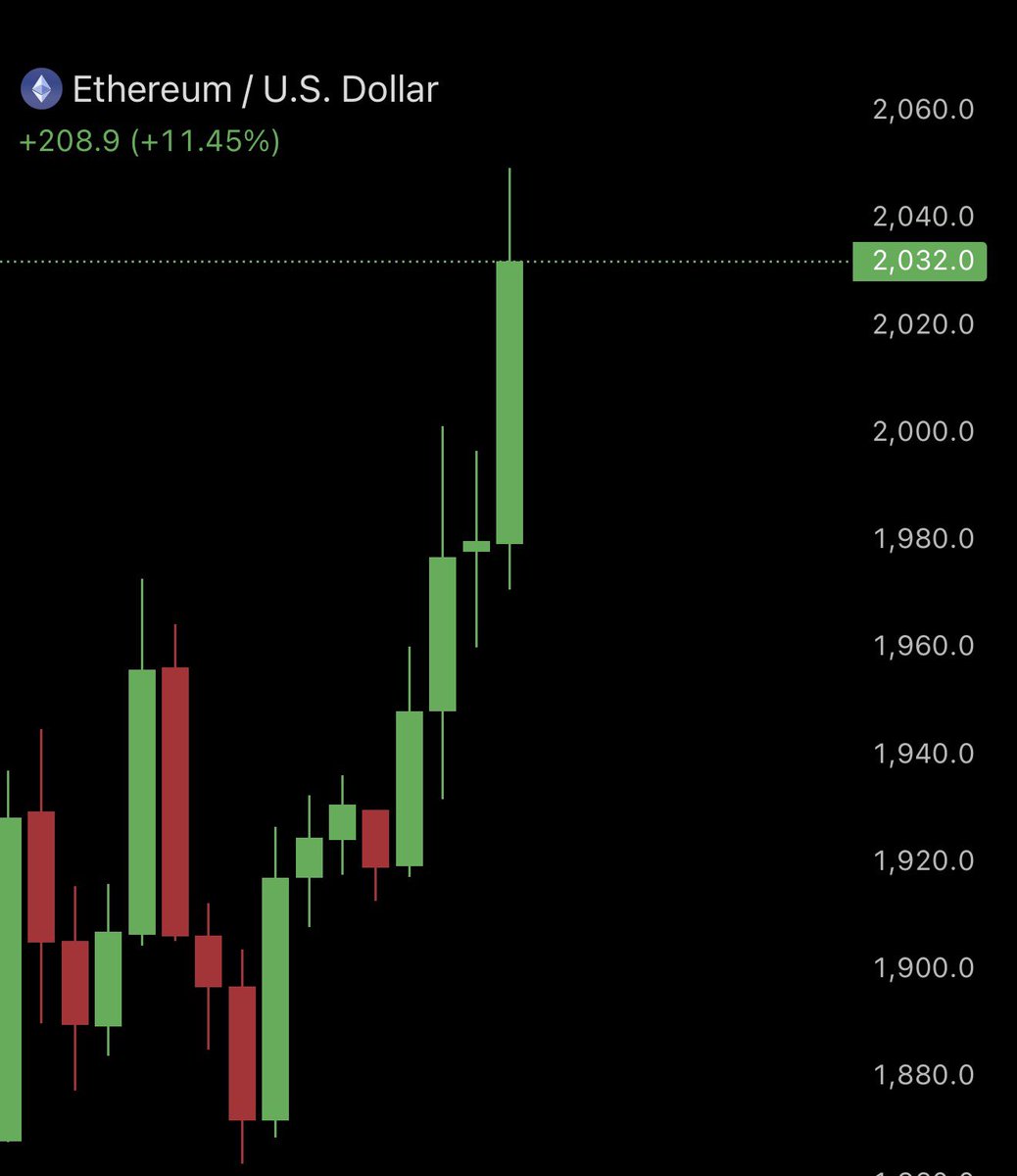 Bitcoin is back above $70,000 

ETH is back above $2,000