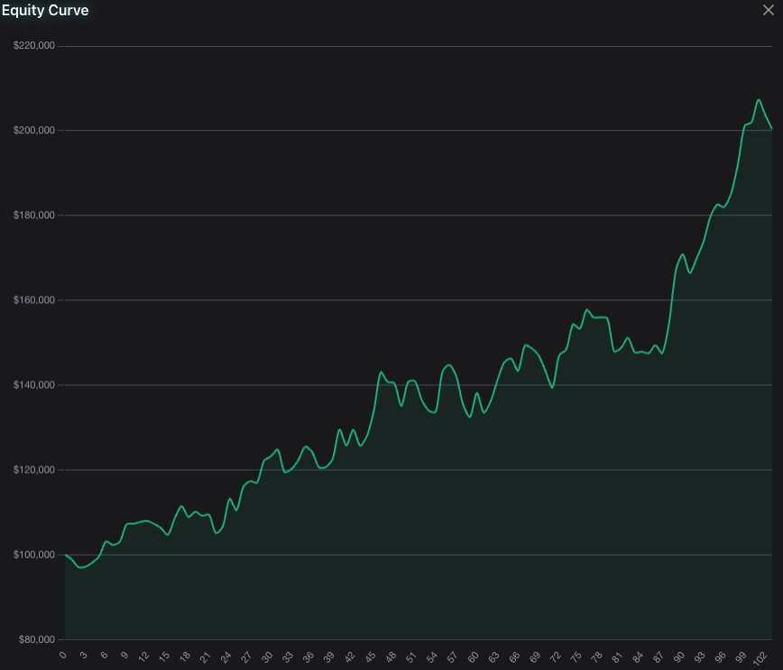 SeasonAlphaApp's tweet image. 🇨🇳 Profit Factor 92. The "China Travel" Trade

You almost never see a Profit Factor this high. H World Group ( $HTHT) enters a 2-week window tomorrow where the "Reward" outweighs the "Risk" by 92-to-1

The 10-Year Data (Feb 6 – Feb 22)

✅ Win Rate: 90% (9/10 Green Years) 
💎…