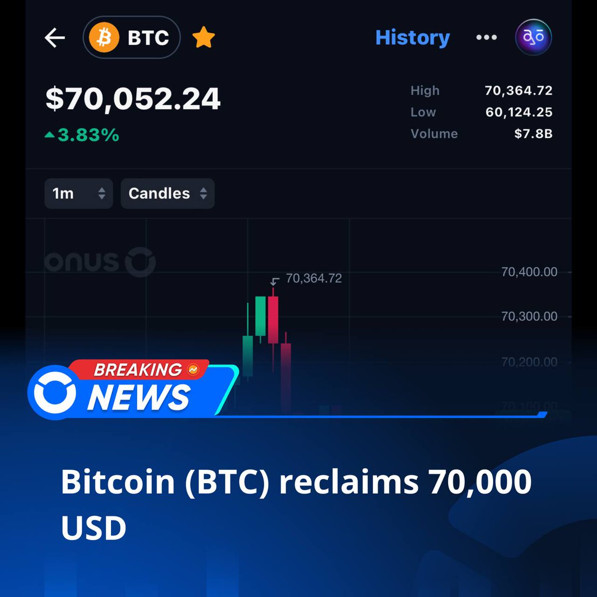 🚀 $BTC reclaims 70,000 USD, up 3.83% in the past 24 hours

#Bitcoin #BTC #CryptoNews #CryptoMarket  #TradingAlert #BTCPrice