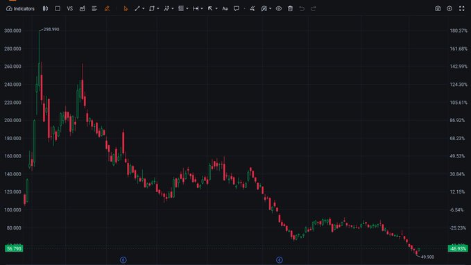 RodPfannenstiel's tweet photo. $CRCL +13.17% NOW UP 6.615 TO $56.845 🚨
Shares surge amid sector optimism and strong performance momentum. Bulls eye $57 resistance level. https://t.co/NrcV5RQRj6