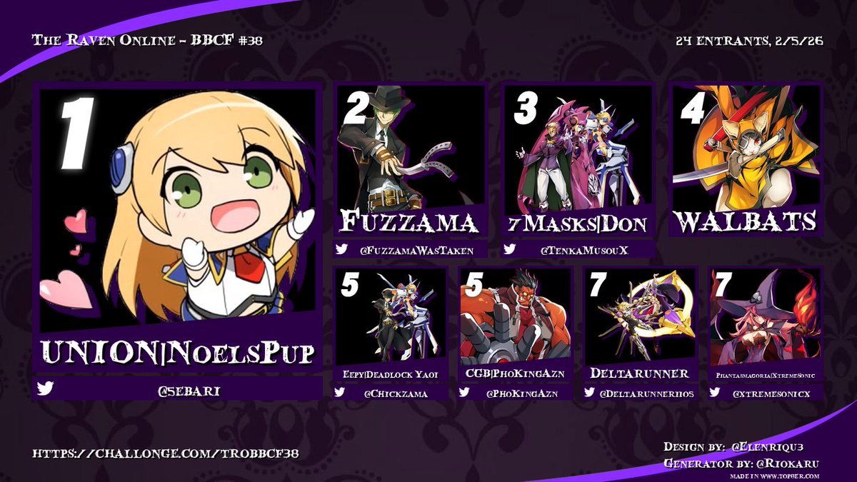 Congratulations to <a href="/5ebari/">Seb</a> for taking last night's The Raven Online - BBCF #38!

🥈 <a href="/FuzzamaWasTaken/">Fuzzama</a> 
🥉 <a href="/TenkaMusouX/">Don@EVO&CEO2026</a> 
4TH🏅 walbats
5TH🏅 <a href="/Chickzama/">Chickzama@🔜TXSD/CB/EVO</a> <a href="/Phokingazn/">PhoKingAzn (Katalina's Husband)</a>  
7TH🏅 <a href="/Deltarunner1105/">Deltarunner</a> <a href="/xtremesonicx/">XtremeSonic</a>