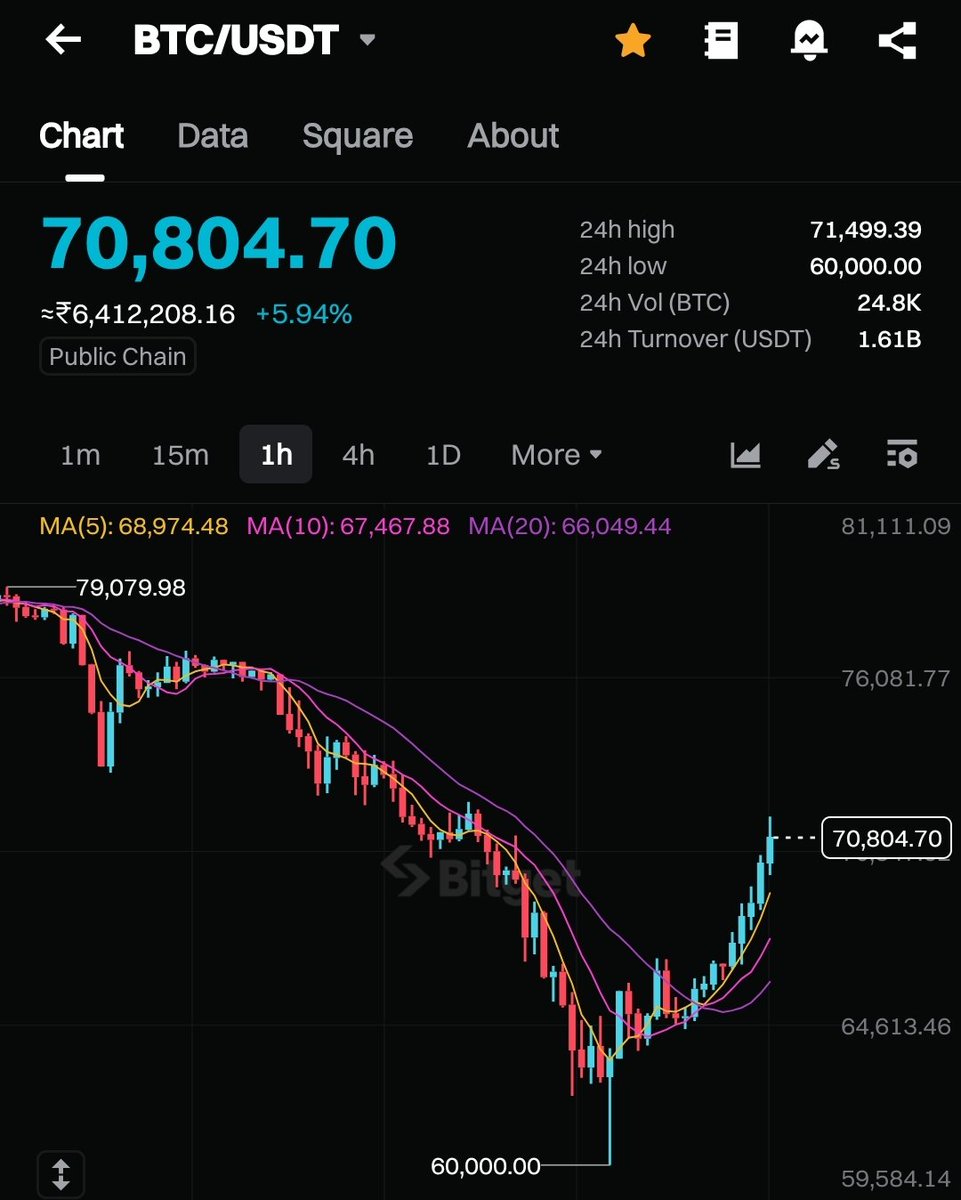 MoneyMind_Capt's tweet photo. 💥BREAKING:

BTC just RECLAIMED $71K 🚀

From $60K panic to a clean breakout – bears got trapped hard. Volume expanding, momentum back in control of buyers.

Next zone: $72.5K → $75K if this structure holds. Are you long or still scared?
#Bitcoin #Crypto https://t.co/RAWjNQAI0A