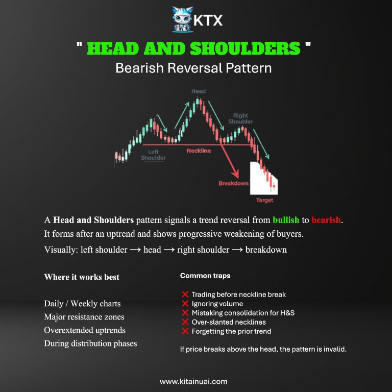 ktxchain's tweet photo. “When the market forms a head and shoulders, it’s bowing before the fall.”

🌐 https://t.co/vFEKc5mLnH
📷 https://t.co/M6DzxwUJRe
🪙 https://t.co/xngOM5ldLi

#Trading #TradingCandle #TradingSignal #TradingAnalysis #AITrader https://t.co/Fsfun1NRF1