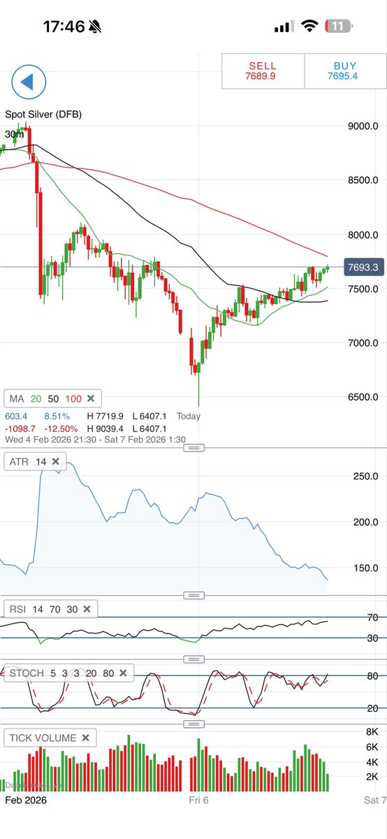 BenjamDavies's tweet image. Force-majeure - the afternoon tape

After the flush, the market turned sticky to buy, I commented this morning. If you weren’t long first thing you weren’t going to get another shot…

From London AM onward, gold &amp;amp; silver has just ground higher all day - no real dip, no air…