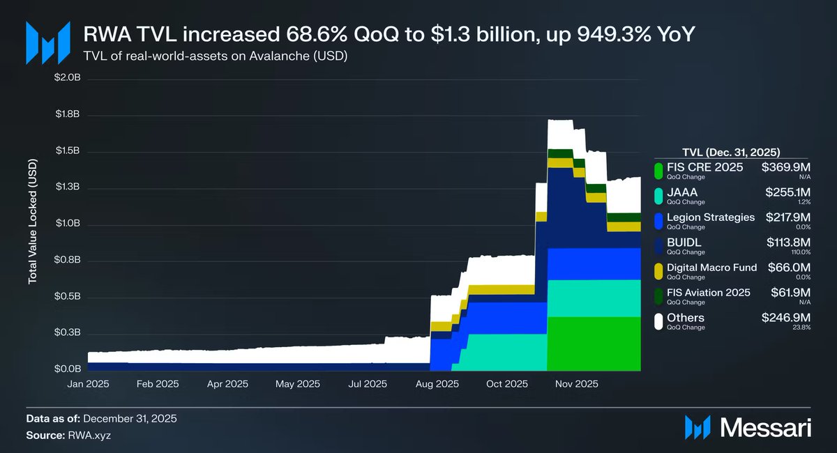 avax's tweet image. RWAs on Avalanche grew in Q4.

Total RWA value reached ~$1.33B, up 950% year over year.

Driven primarily by institutional tokenization and regulated financial products.