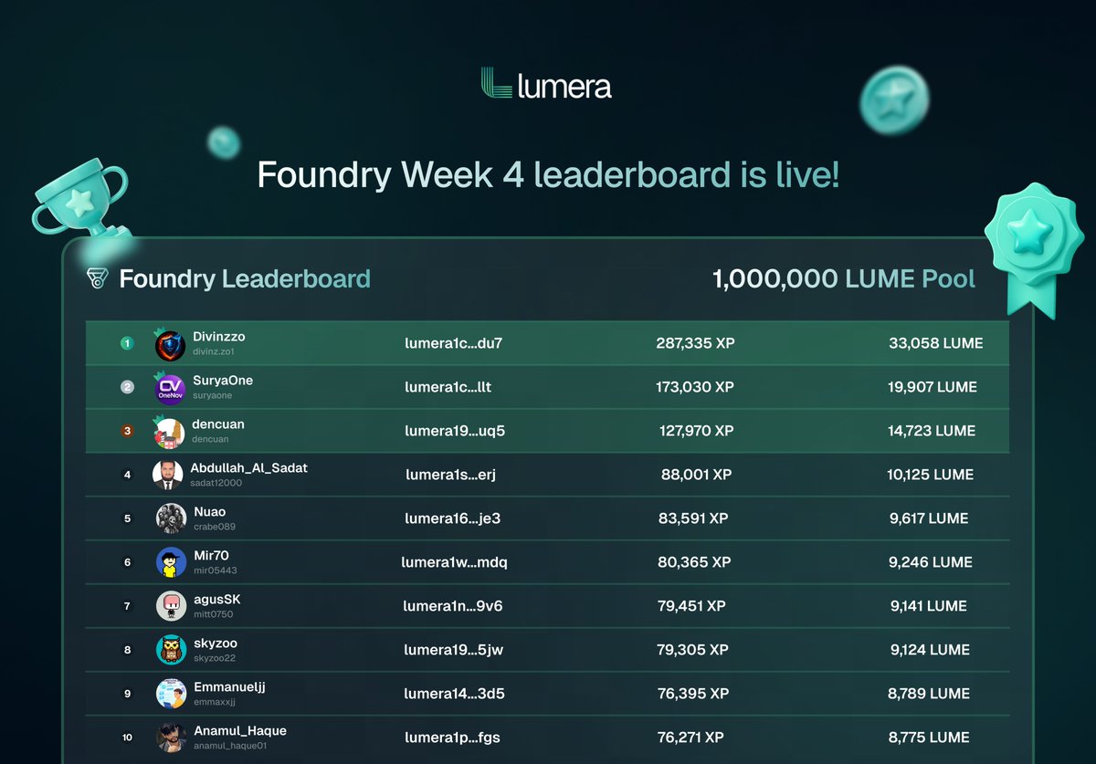 Foundry Week 4 leaderboard is live! 🏆

Uploads, staking, and Hub activity continue to shape the rankings.

Foundry rewards those who keep showing up.