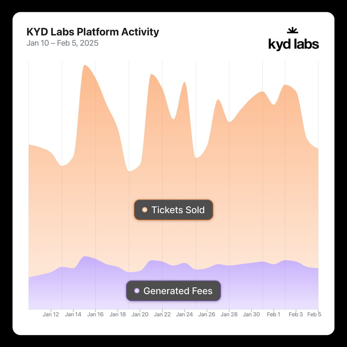 Markets go up. Markets go down.
But people still buy tickets.

That’s why live events generate consistent, real revenue regardless of market cycles. RWAs of revenue-generating businesses belong in a diversified portfolio.

<a href="/tixprotocol/">TIX</a> brings them onchain.
