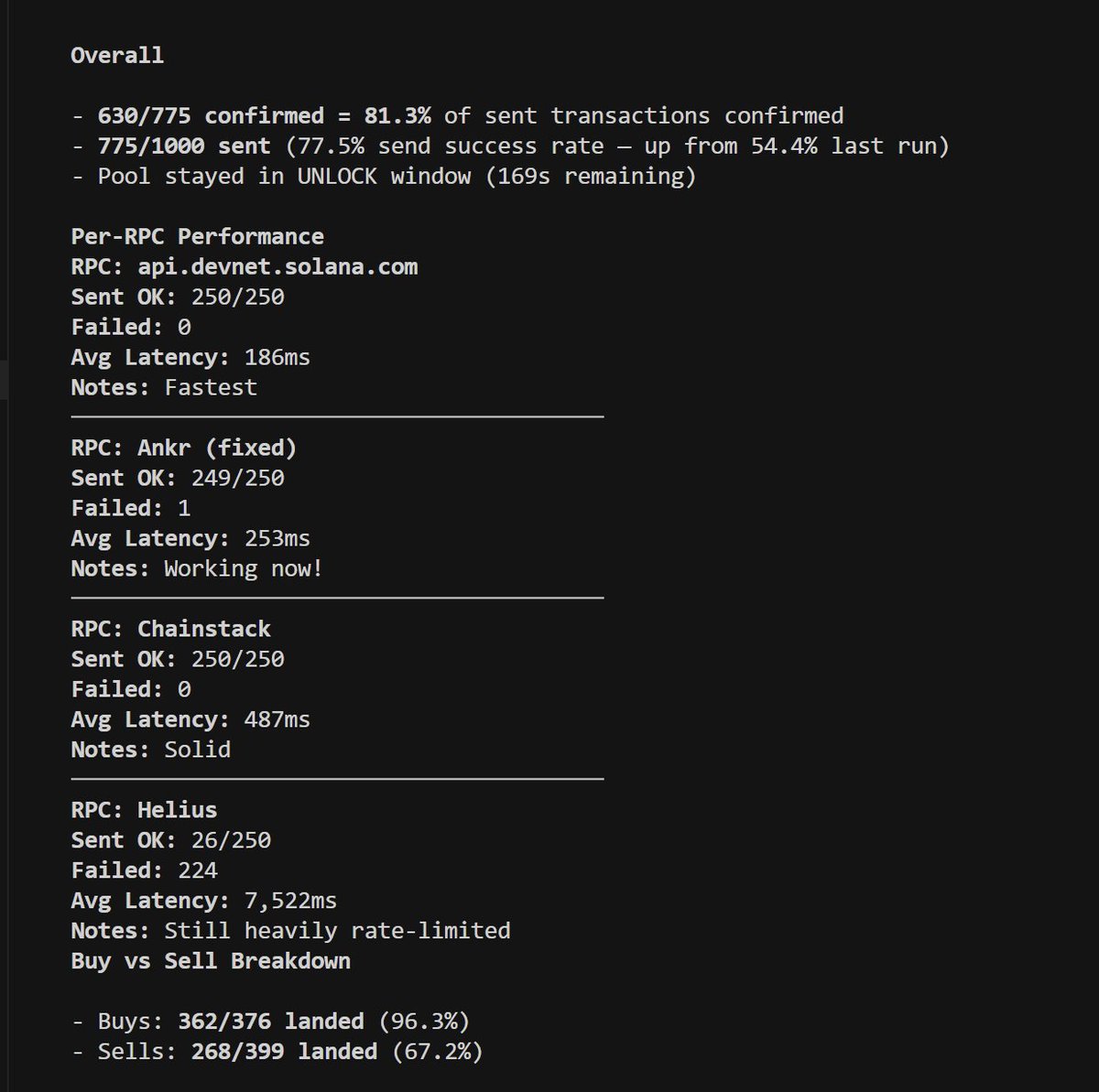 0xHao_'s tweet image. stress test done. looking good. The only real bottleneck is @heliuslabs free-tier rate limiting.