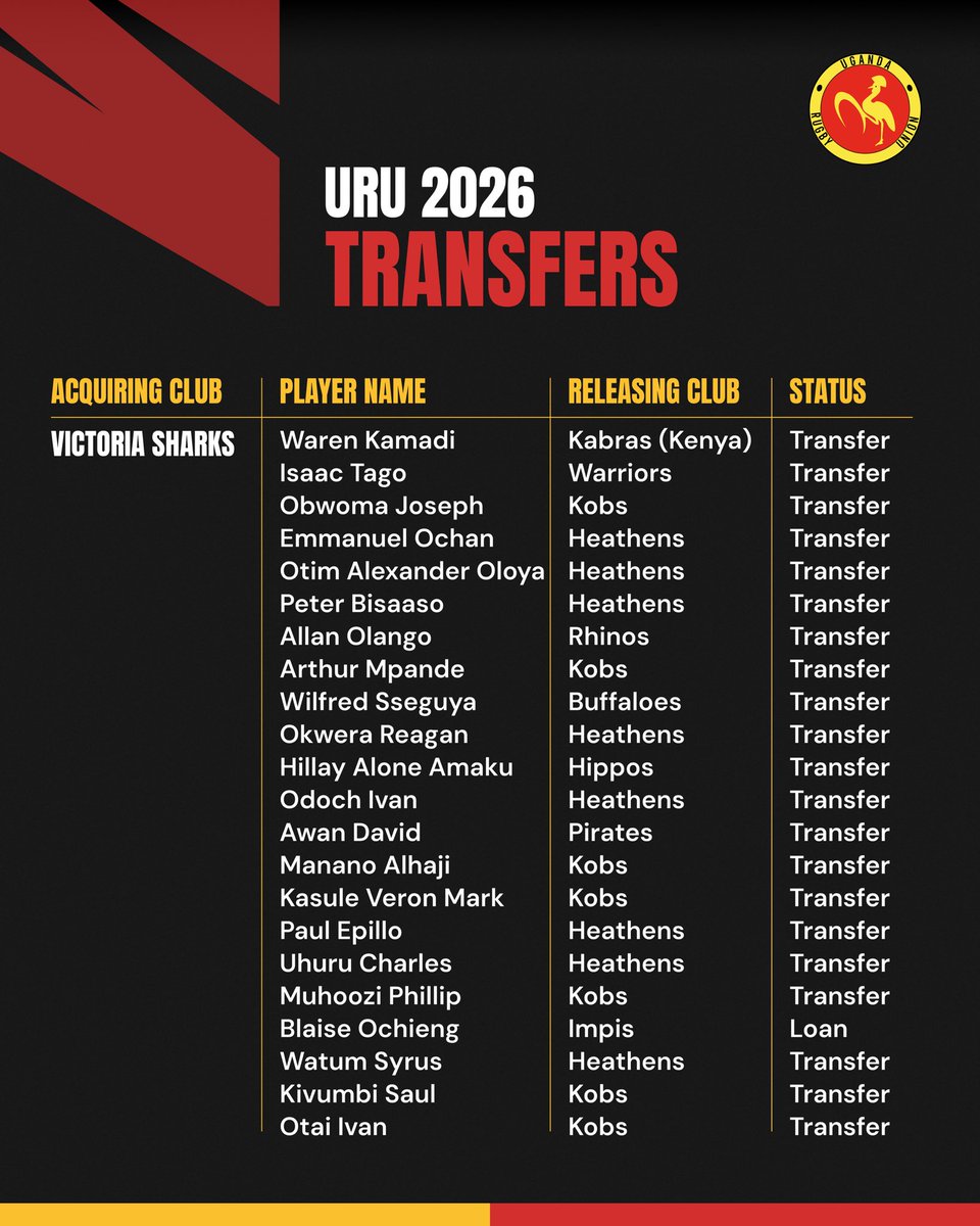 UgandaRugby's tweet image. Clubs went shopping.🛒🏉

So many Superstar signings in the 2025-26 transfer.🤩💪

View all transfers below.⬇️ ⬇️