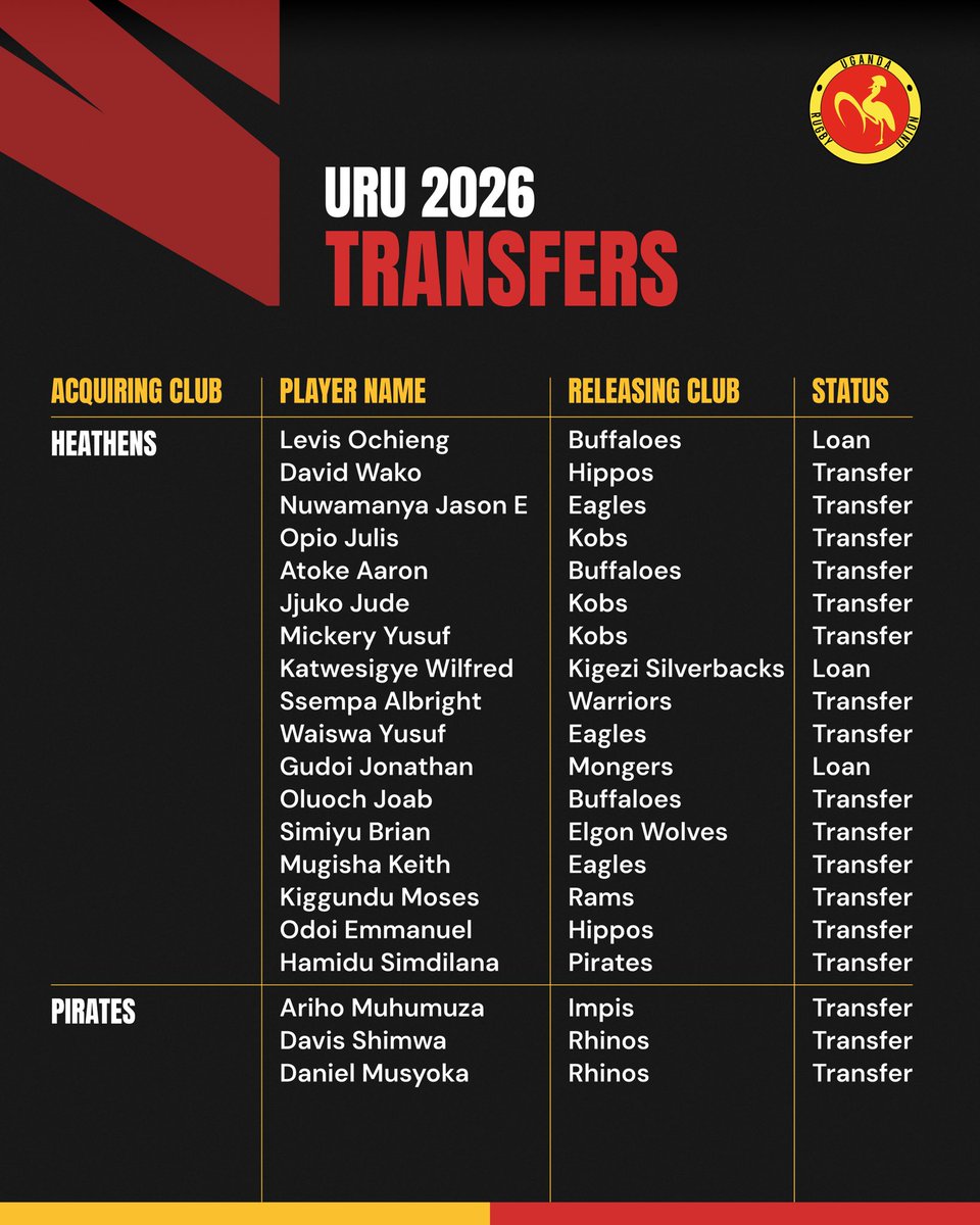 UgandaRugby's tweet image. Clubs went shopping.🛒🏉

So many Superstar signings in the 2025-26 transfer.🤩💪

View all transfers below.⬇️ ⬇️