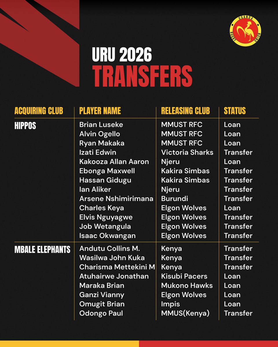 UgandaRugby's tweet image. Clubs went shopping.🛒🏉

So many Superstar signings in the 2025-26 transfer.🤩💪

View all transfers below.⬇️ ⬇️