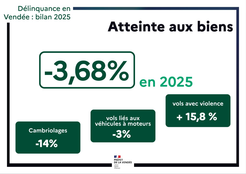 Image de Préfet de la Vendée - Bilan de la délinquance 2025 en #Vendée

🔹Un recul net des atteintes aux biens (-3,68%) est à nouve