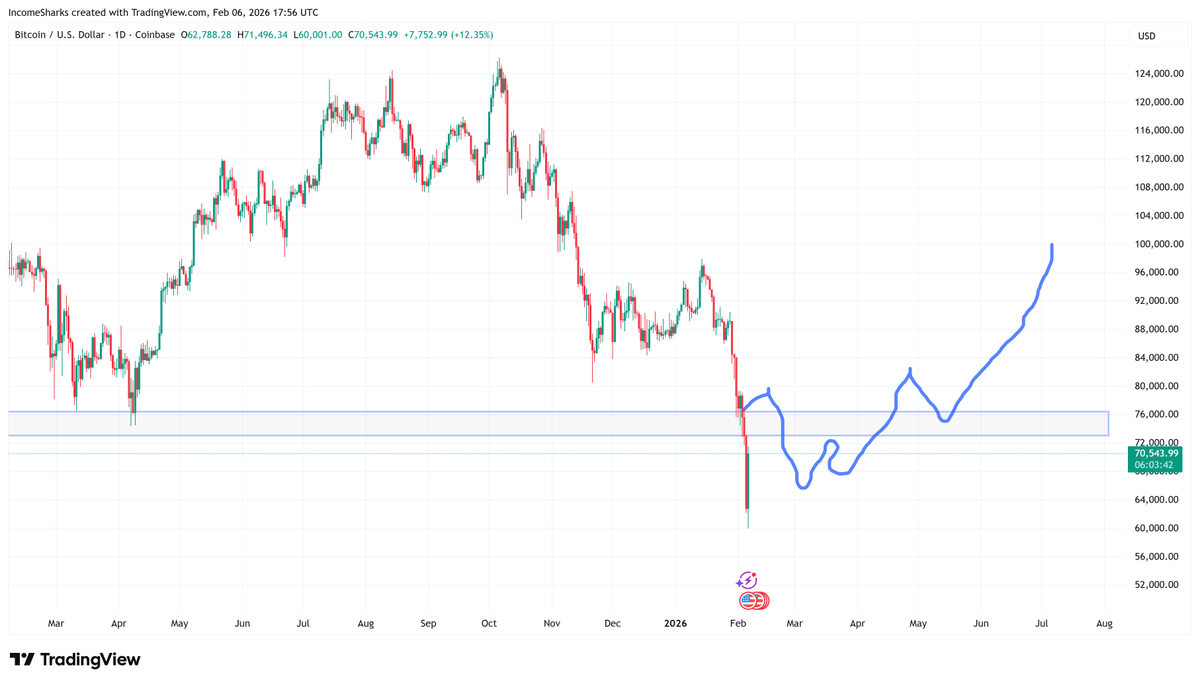 IncomeSharks's tweet photo. $BTC - That definitely felt like a capitulation candle. Squiggles still in play. Dipped a little lower than expected but right in range. Remember you don't need to rush an entry, good chance we get back in the 60s again. https://t.co/rvSvjU6VMf