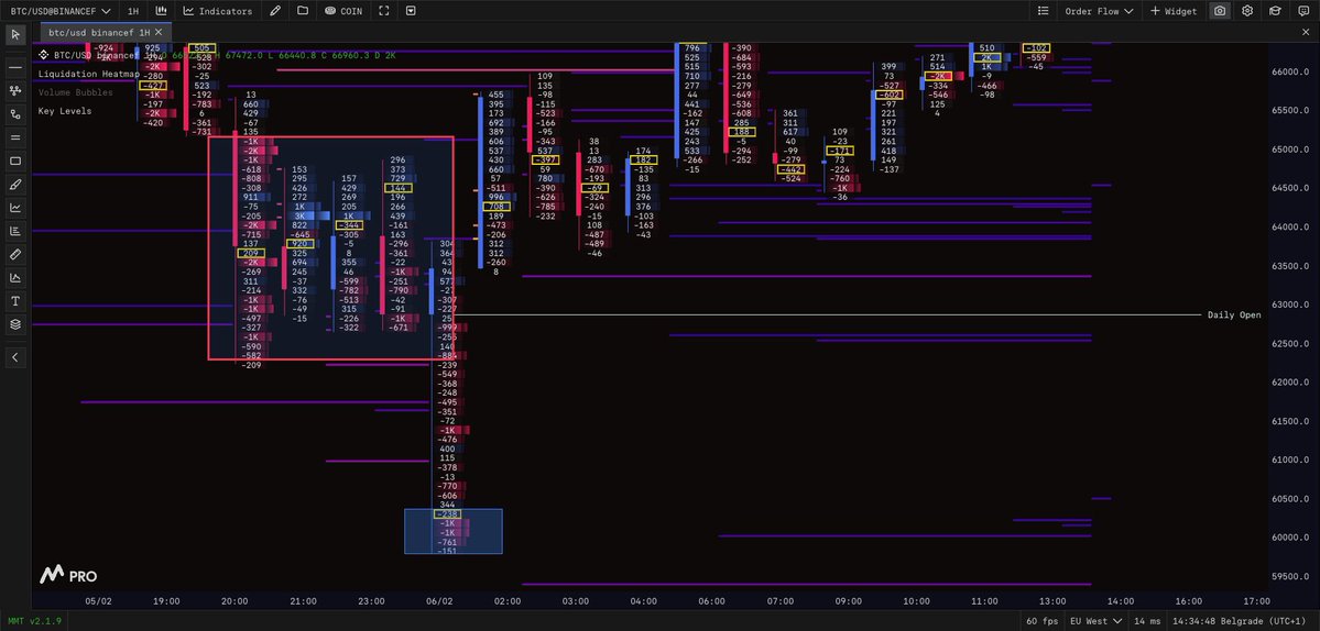 现在价格的卖单压制再次回归；
空头回补与价格压制开始碰撞。

好的情况下，空头回补到衰竭会持续数天。

熊市需要谨慎，最悲观情况 空头回补不会太久。

62500-60000附近又不少的大量的冰山订单防守，无法被检测到。此前大量卖单都被吸收；
会继续成为后面潜在支撑。
就先这样，睡觉💤