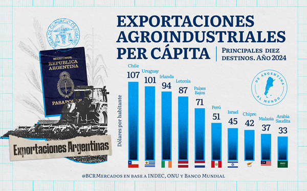 Chile, Uruguay e Irlanda como principales destinos de exportaciones agroindustriales per cápita. El relevante rol de países de la UE como Irlanda, Letonia y Países Bajos.

bcr.com.ar/es/mercados/in…