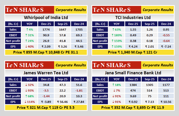 tenshares's tweet photo. Whirlpool of India Ltd
TCI Industries Ltd
James Warren Tea Ltd
Jana Small Finance Bank Ltd

Latest quarterly results are out
 #Q3FY26 #q3results #results #earnings #q3 #Q3withTenshares #tenshares https://t.co/A616r65Kwd