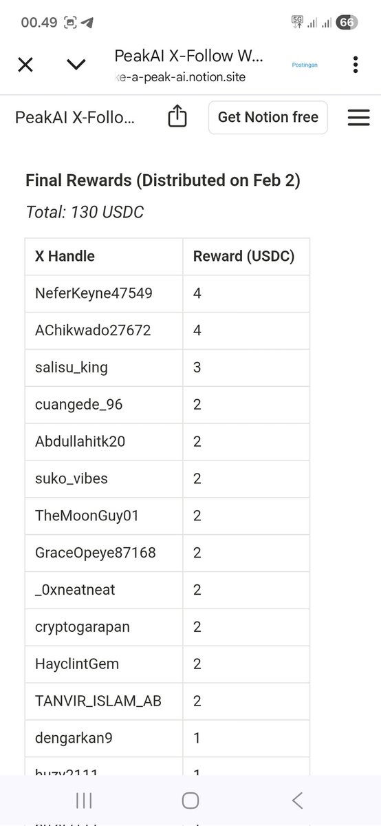 Nbsrc_'s tweet photo. Ngerjain Project Airdrop 1bulan, alhamdulilah top 2 genesis
Dan top 1 Leaderboard, total keseluruhan yg gua dpt dri ngerjain project ini alhamdulilah dpt 946k, mulai dri reward mingguan, reward task dan reward bulanan, mamtep betul ni project, ini project peetama gua di web3 😆 https://t.co/eyFLsDjdbY