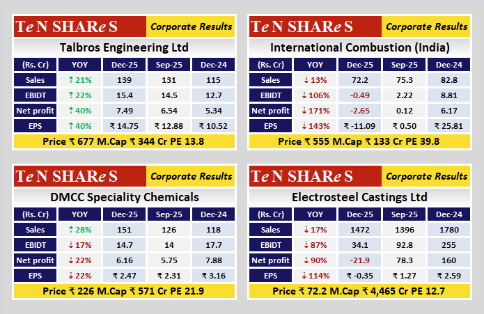 tenshares's tweet photo. Talbros Engineering Ltd
International Combustion (India)
DMCC Speciality Chemicals
Electrosteel Castings Ltd

Latest quarterly results are out
 #Q3FY26 #q3results #results #earnings #q3 #Q3withTenshares #tenshares https://t.co/7mJObPMSYY