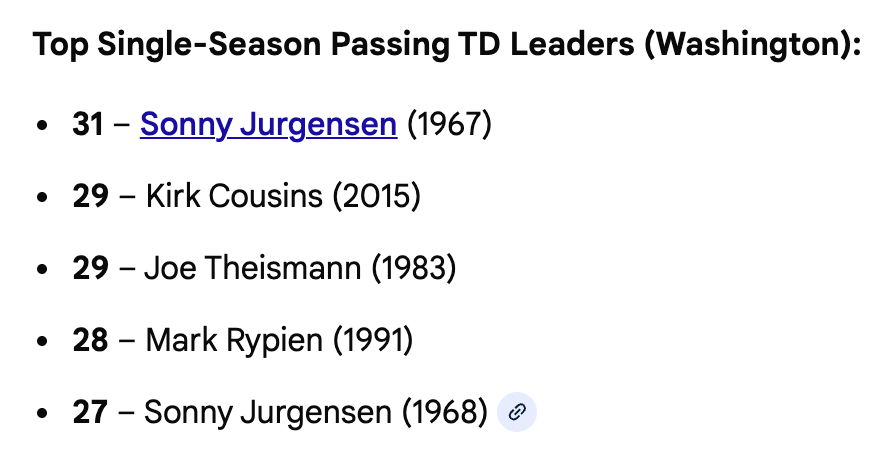 Of all the ridiculous stats and stories about Sonny Jurgensen it's absolutely wild he still holds the Washington single season TD passing record from 1967! The only Washington QB to ever throw for 30+ TDs in a season. Absolutely nuts.