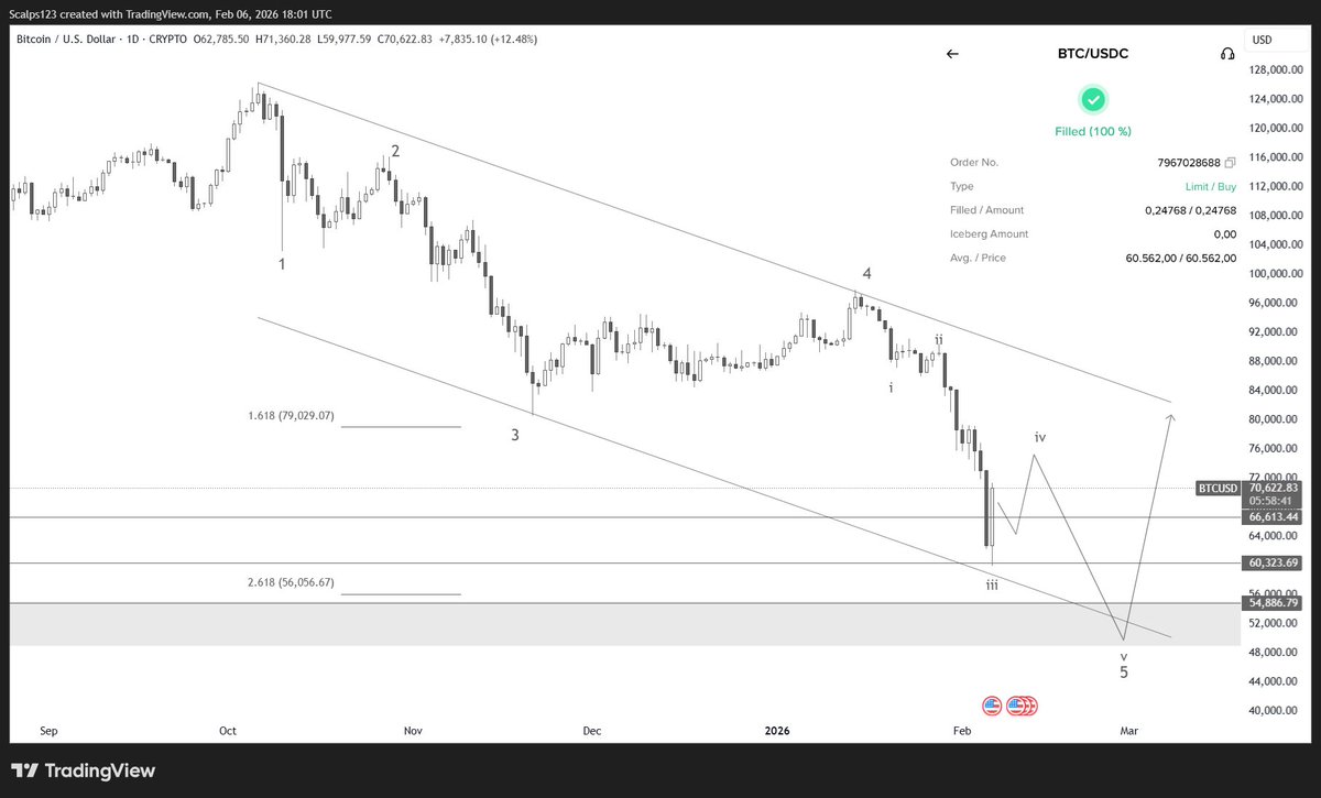 ramihijazi's tweet photo. $BTC update

Strong reaction from the 60.4K level ✅
Third DCA limit filled (3 remaining) ✅

Structure still points to a final wave 5 lower to complete the move.

Once that’s done, I expect bulls to step in aggressively.

Staying patient. https://t.co/ctx0mAxmqZ