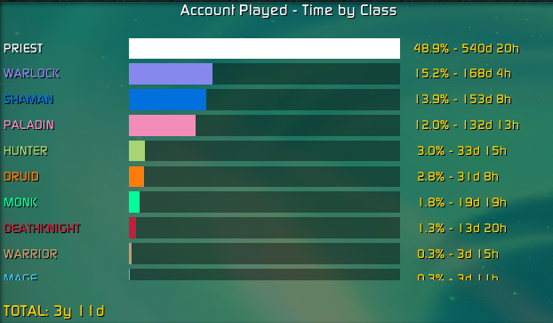 _Tiggi_'s tweet photo. Maybe i like priests the most? Who knows! (time played since the very beginning in 2004) #worldofwarcraft #Midnight https://t.co/A5WvoSCNvw