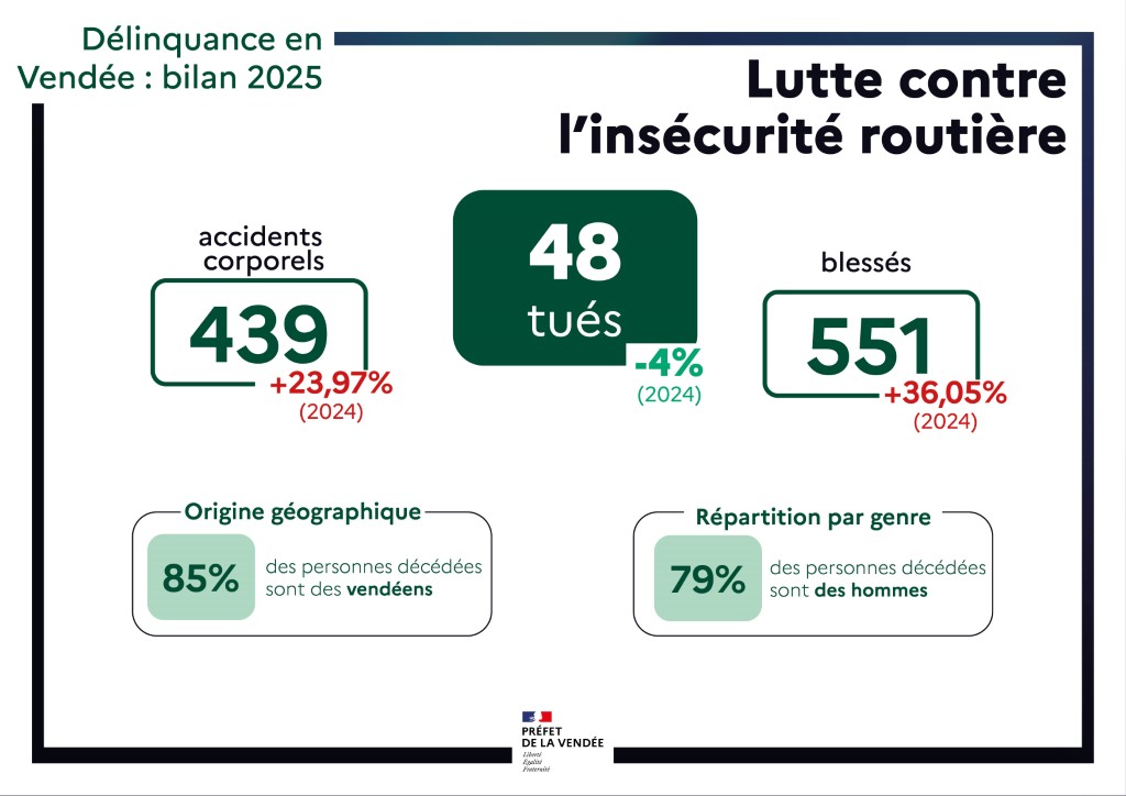 Image de Préfet de la Vendée - 🚨 Sécurité routière en #Vendée – Bilan 2025

En 2025, 48 personnes ont perdu la vie sur les routes 