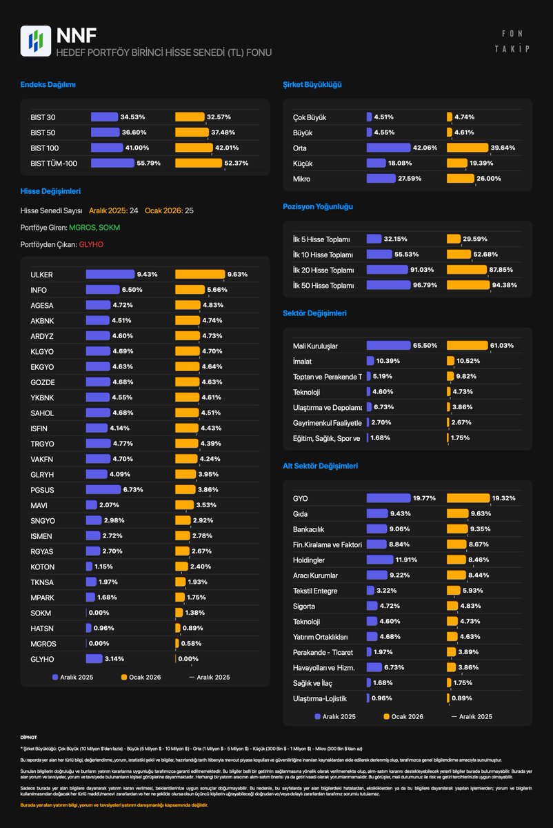 #NNF - HEDEF PORTFÖY BİRİNCİ HİSSE SENEDİ FONU 

Portföy ağırlığına göre hisse değişimleri
Aralık 2025 - Ocak 2026