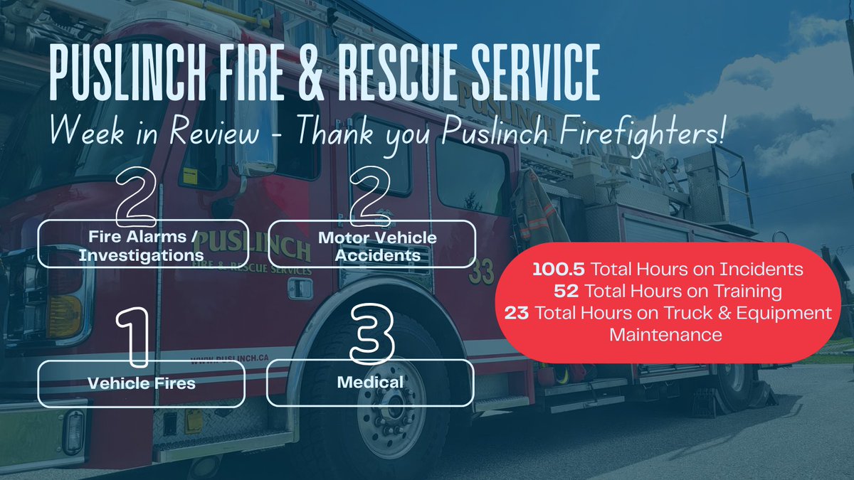 Puslinch Fire and Rescue attended 8 calls over the last week and our firefighters dedicated:

- 100.5 hrs on incidents
- 52 hrs on training
- 23 hrs on truck &amp; equipment maintenance

Thank you for your commitment to our community's safety!