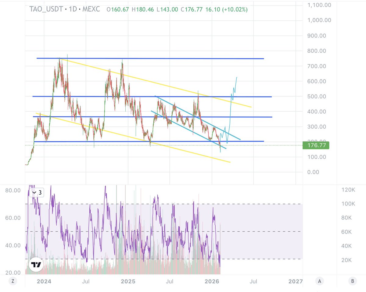 Alex_Strz's tweet photo. historically, $TAO likes to do this little inverse h&amp;s especially when it sweeps the RSI lows. 

It's also never hit such low RSI levels as yesterday. https://t.co/6ImawFHFDD