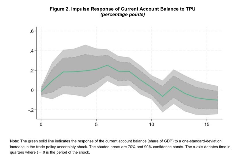 W2802455's tweet photo. 📢 New Working Paper Out: 

This paper finds that U.S. TPU shocks temporarily improve the current account, primarily because imports contract more sharply than exports, with durable goods accounting for a large share of the adjustment.

Read full paper: https://t.co/hvDDP8505M https://t.co/YFRpQiaHuJ