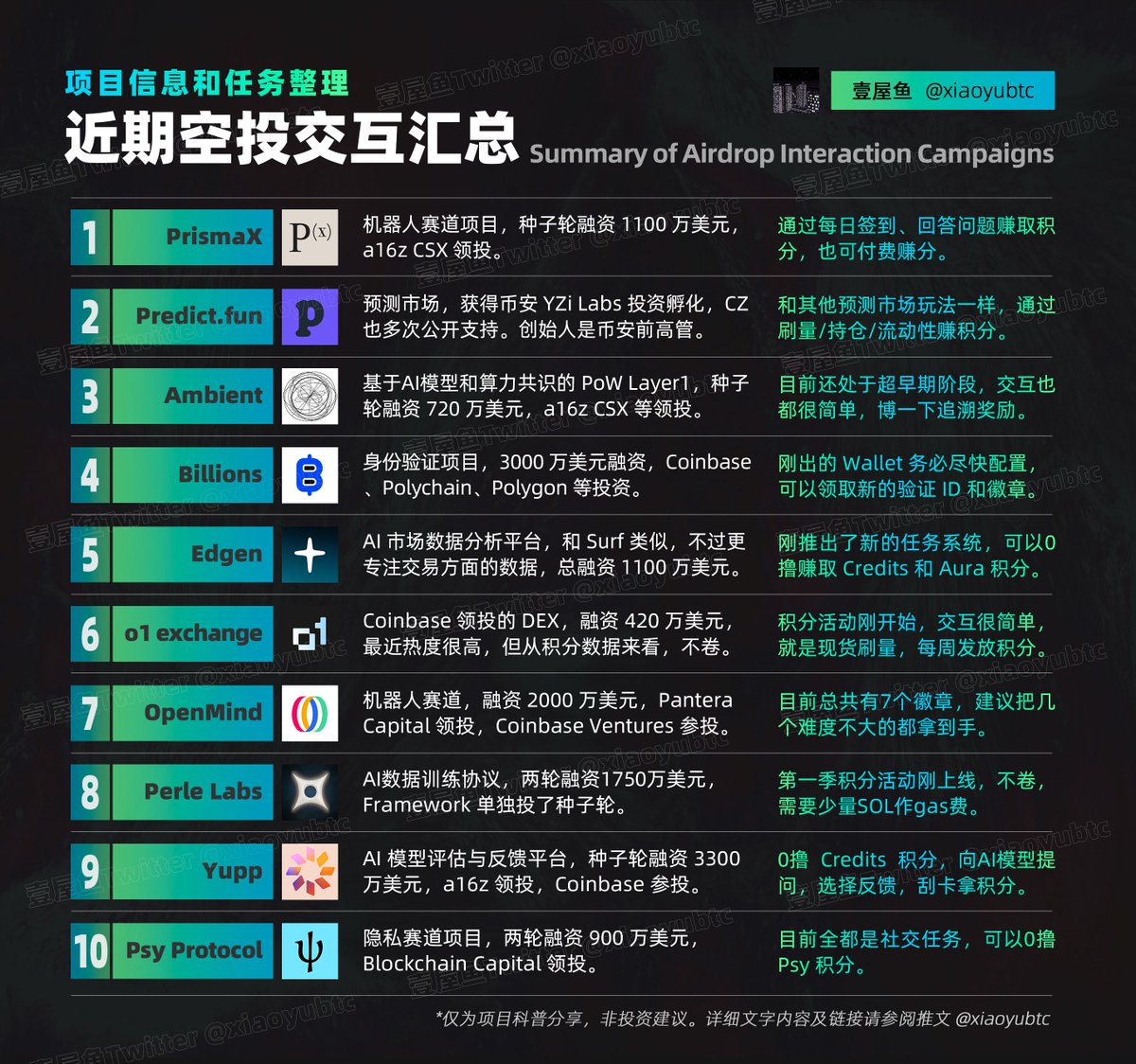 5个重要的小任务

1、ZAMA <a href="/zama/">Zama</a> 大家记得去填表提交领取测试网奖励，填表选择给u或者代币，截止时间是2月10号

2、彩虹 <a href="/rainbowdotme/">Rainbow</a> 空投在 Rainbow Wallet 手机应用内可领取空投奖励

3、MetaMask <a href="/MetaMask/">MetaMask 🦊</a> 发放空投奖励了，打开APP领取

4、Espresso <a href="/EspressoSys/">Espresso ☕️</a> 新增了一批空投用户，