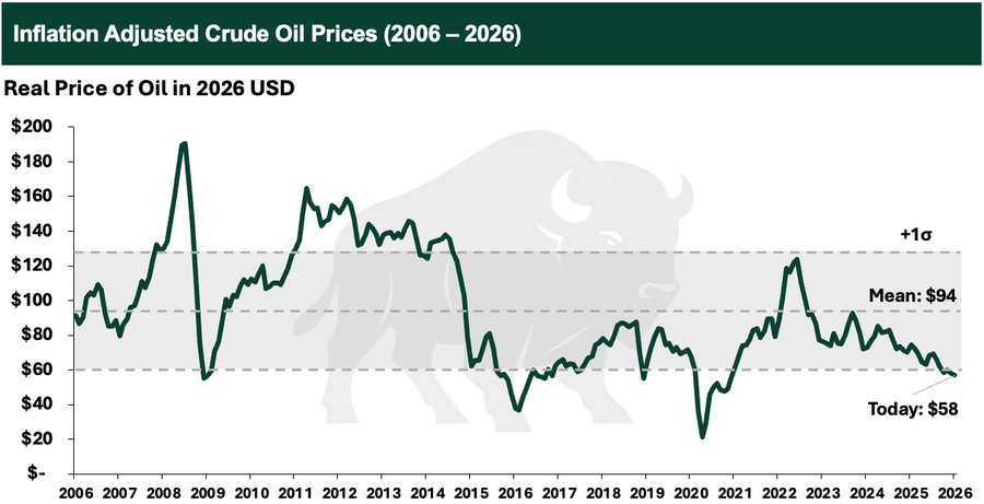Oil, adjusted for inflation, is at historic lows.

Just to return to the mean, oil prices would need to reach $94.

I wouldn’t be surprised if this cycle produces a new all time high