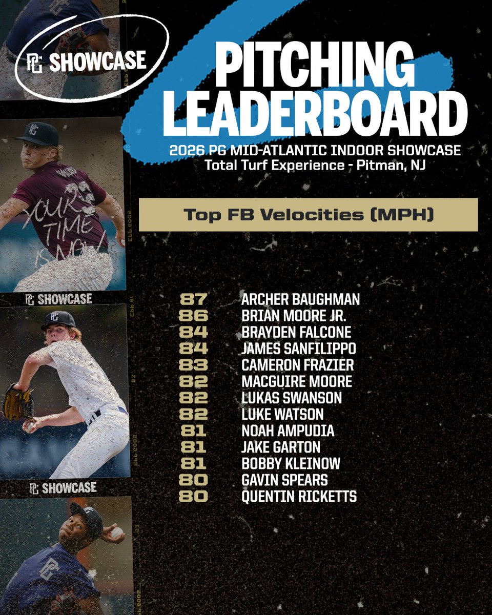 PGShowcases's tweet photo. Top FB velocities from last weeks Mid-Atlantic Indoor Showcase #MAIndoor @PGMidAtlantic 

Check out the scout blogs at: https://t.co/vKw0pmwTzC https://t.co/jqasWaRj7K