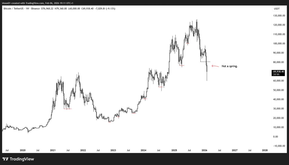 iWantCoinNews's tweet photo. $BTC | I don't believe this is a spring (wyckoff theory) 

Springs sweep lows and snap back shortly after. 

I believe we are at selling climax (SC). 

In any case these lower ranges are good DCA opportunities. https://t.co/7DkCz2vKJu