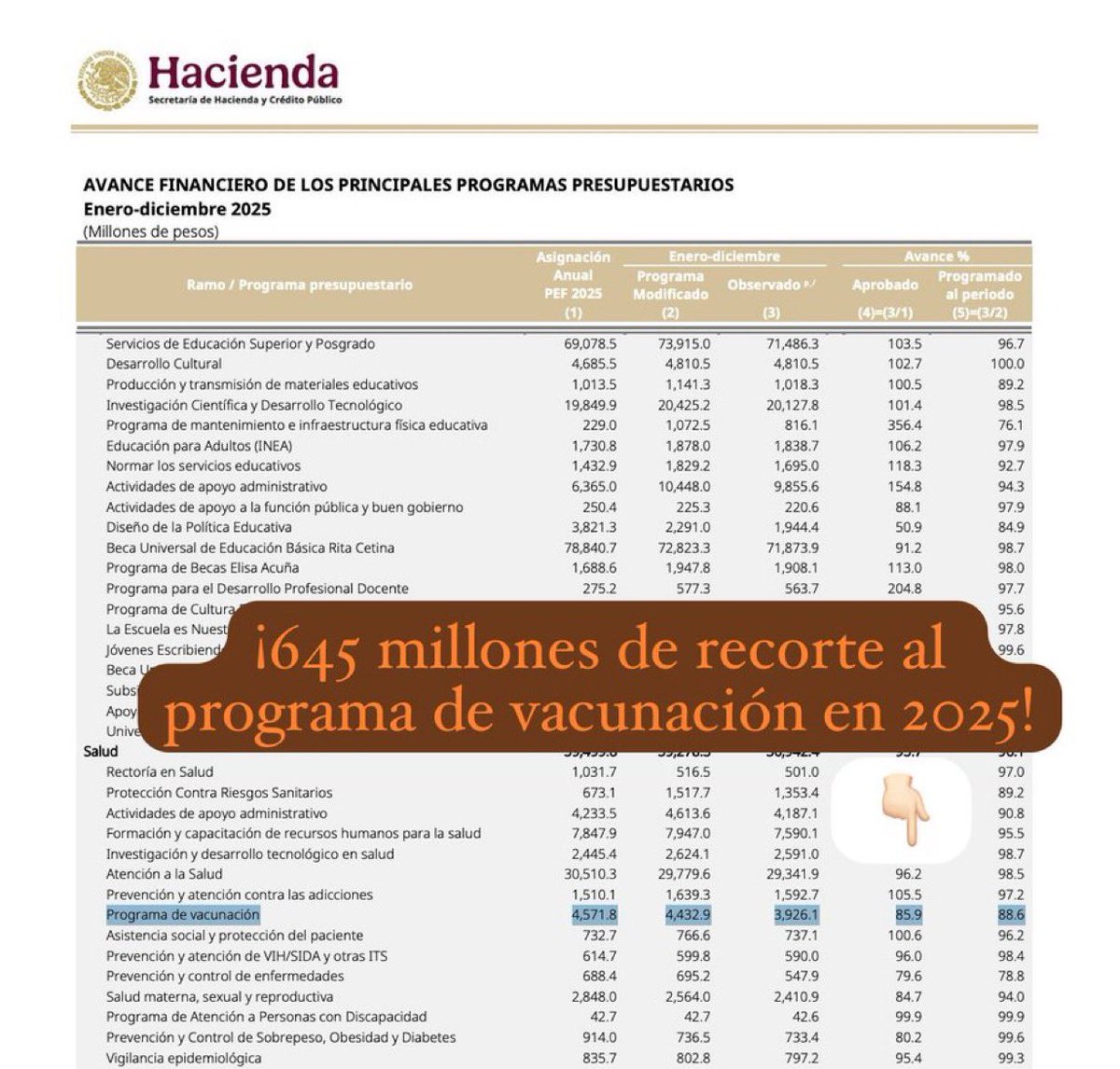 🚨 ACUSAN RECORTE Y NEGLIGENCIA EN VACUNACIÓN

El diputado panista <a href="/ectorjaime/">Dr. Éctor Jaime</a>  denunció que el gobierno federal dejó de invertir 645 mdp del Programa de Vacunación en 2025, pese a la alerta de sarampión emitida por la Organización Mundial de la Salud desde enero de 2024.

Señaló